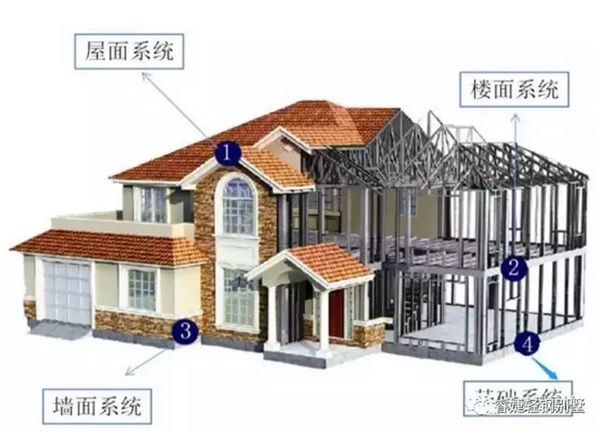 大揭秘:21世紀(jì)新型房屋的建造方式!這才是未來的主流(圖1) 睿婕輕鋼別墅