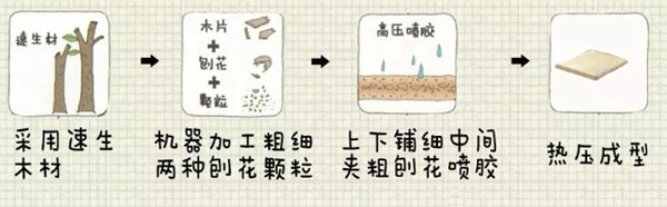 扒一扒定制家具的環保秘密,先從認識板材開始(圖5) 扒一扒定制家具的環保秘密,先從認識板材開始(圖5)